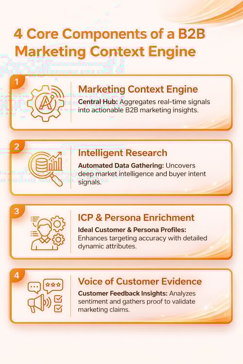 4 core components of B2B engine