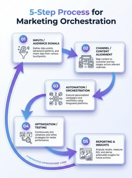 Infographic: 5-step process for marketing orchestration workflow.